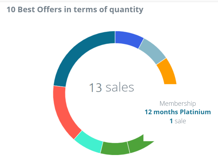 10_best_offers_in_terms_of_quantity_graph.png